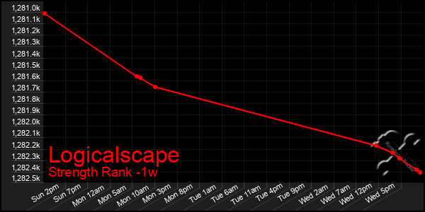 Last 7 Days Graph of Logicalscape