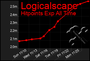 Total Graph of Logicalscape