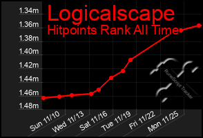 Total Graph of Logicalscape