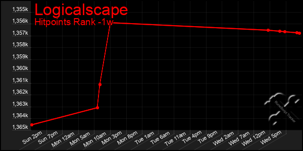 Last 7 Days Graph of Logicalscape