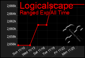 Total Graph of Logicalscape