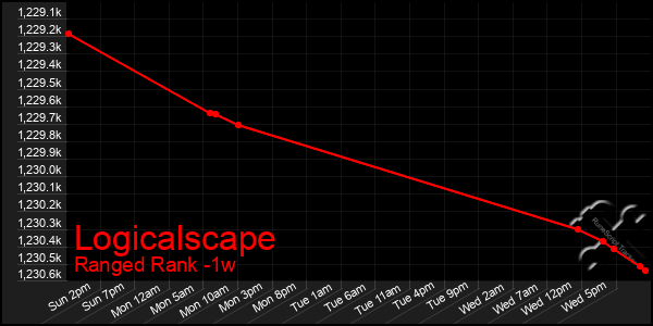 Last 7 Days Graph of Logicalscape