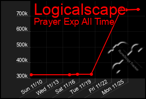 Total Graph of Logicalscape