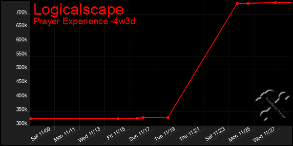 Last 31 Days Graph of Logicalscape