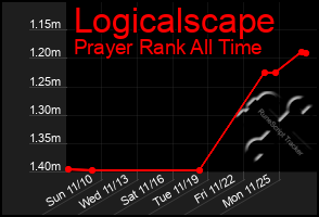 Total Graph of Logicalscape