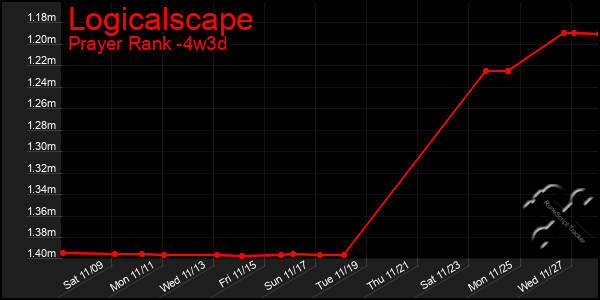 Last 31 Days Graph of Logicalscape