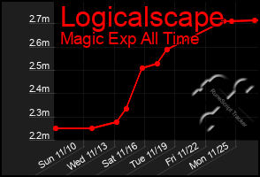 Total Graph of Logicalscape