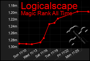 Total Graph of Logicalscape