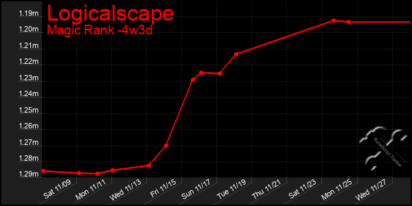 Last 31 Days Graph of Logicalscape