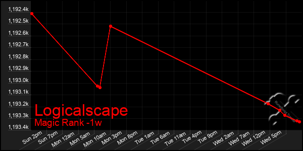 Last 7 Days Graph of Logicalscape