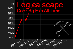 Total Graph of Logicalscape