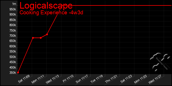 Last 31 Days Graph of Logicalscape