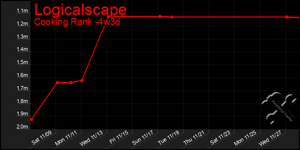 Last 31 Days Graph of Logicalscape