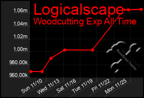 Total Graph of Logicalscape