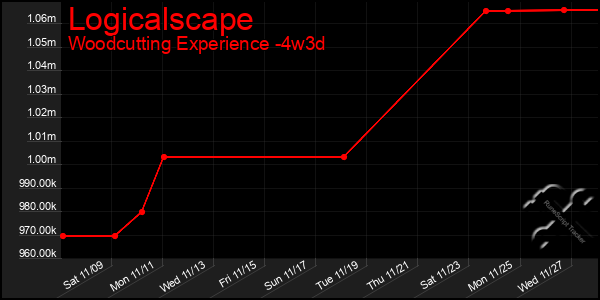 Last 31 Days Graph of Logicalscape