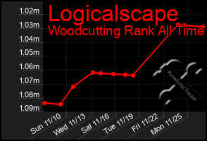 Total Graph of Logicalscape