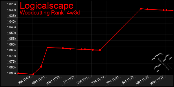 Last 31 Days Graph of Logicalscape