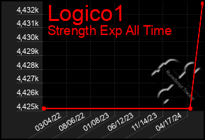 Total Graph of Logico1