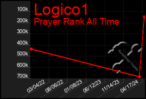 Total Graph of Logico1