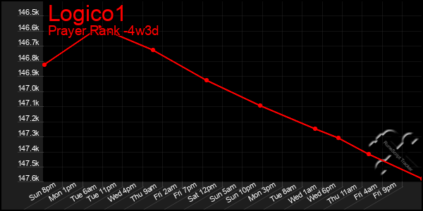 Last 31 Days Graph of Logico1