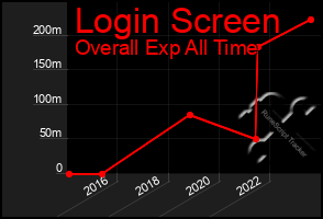 Total Graph of Login Screen