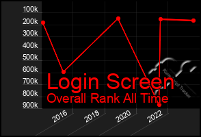 Total Graph of Login Screen