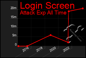 Total Graph of Login Screen