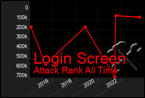 Total Graph of Login Screen