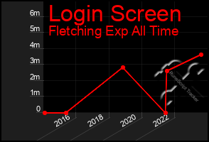 Total Graph of Login Screen