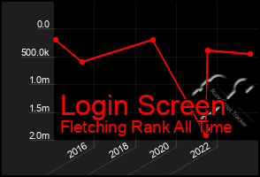 Total Graph of Login Screen