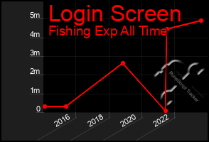 Total Graph of Login Screen