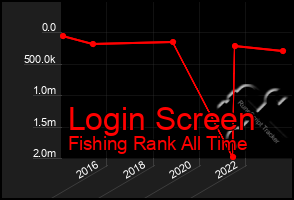 Total Graph of Login Screen