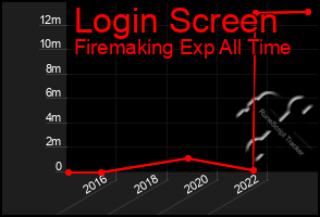 Total Graph of Login Screen