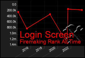 Total Graph of Login Screen