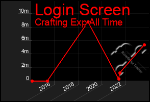 Total Graph of Login Screen