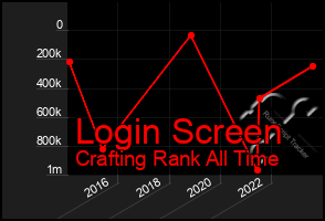 Total Graph of Login Screen