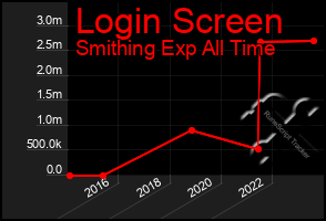 Total Graph of Login Screen