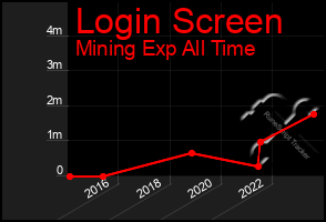 Total Graph of Login Screen