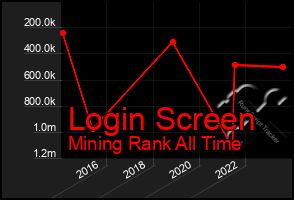 Total Graph of Login Screen