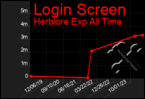 Total Graph of Login Screen