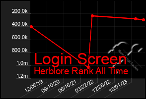 Total Graph of Login Screen