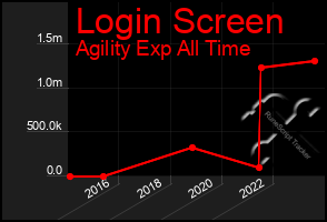 Total Graph of Login Screen