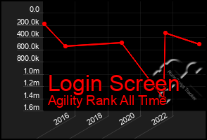 Total Graph of Login Screen