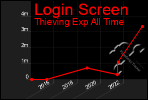 Total Graph of Login Screen