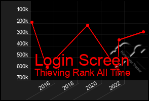 Total Graph of Login Screen