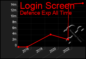 Total Graph of Login Screen