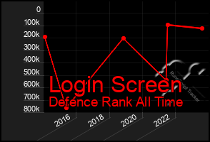 Total Graph of Login Screen