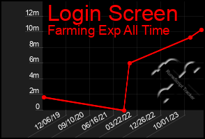 Total Graph of Login Screen