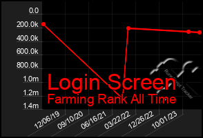 Total Graph of Login Screen