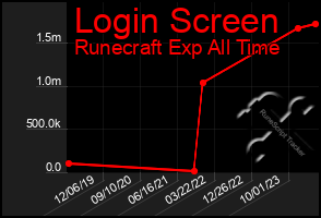 Total Graph of Login Screen